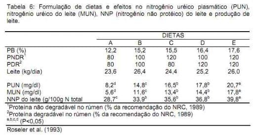 Nutrição da vaca em lactação e a qualidade do leite - Image 14