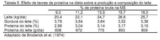Nutrição da vaca em lactação e a qualidade do leite - Image 13