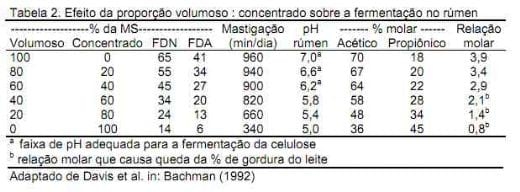 Nutrição da vaca em lactação e a qualidade do leite - Image 4