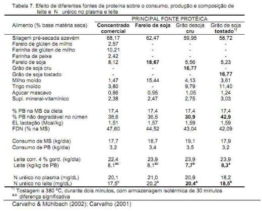 Nutrição da vaca em lactação e a qualidade do leite - Image 15