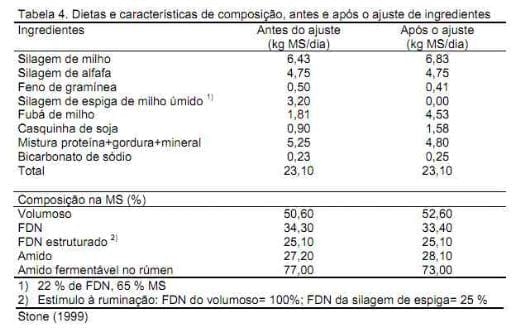 Nutrição da vaca em lactação e a qualidade do leite - Image 9