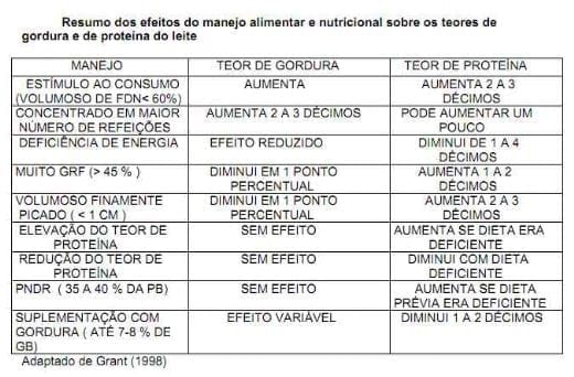 Nutrição da vaca em lactação e a qualidade do leite - Image 18