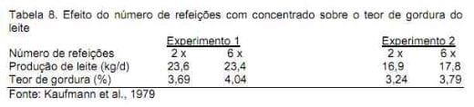 Nutrição da vaca em lactação e a qualidade do leite - Image 17