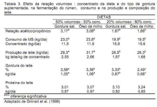 Nutrição da vaca em lactação e a qualidade do leite - Image 5