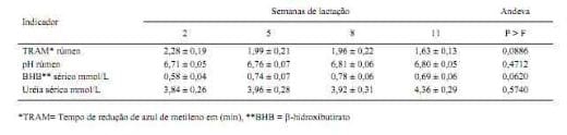 Indicadores do ambiente ruminal e suas relações com a composição do leite e células somáticas em diferentes períodos da primeira fase da lactação em vacas de alta produção - Image 2