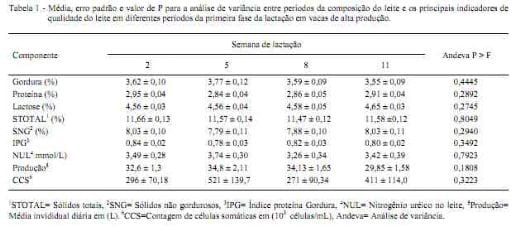 Indicadores do ambiente ruminal e suas relações com a composição do leite e células somáticas em diferentes períodos da primeira fase da lactação em vacas de alta produção - Image 1