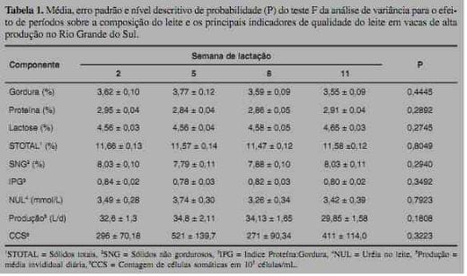 Indicadores do metabolismo energétIco no pós-parto de vacas leiteiras de alta produção e sua relação com a composição do leite - Image 1