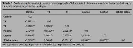 Indicadores do metabolismo energétIco no pós-parto de vacas leiteiras de alta produção e sua relação com a composição do leite - Image 3