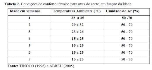 Diagnóstico Bioclimático para aves de corte no município de Umuarama-PR - Image 2
