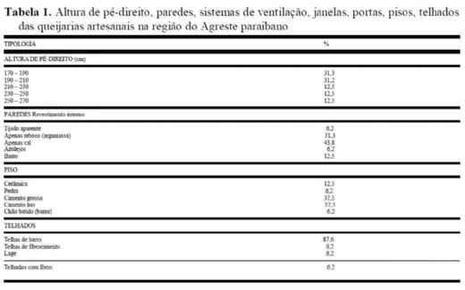 Tipologia das instalações em laticínios no agreste paraibano - Image 1