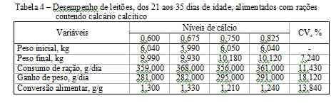 Níveis de cálcio em dietas para leitões dos 21 aos 63 dias de idade - Image 4