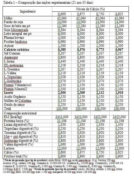 Níveis de cálcio em dietas para leitões dos 21 aos 63 dias de idade - Image 1