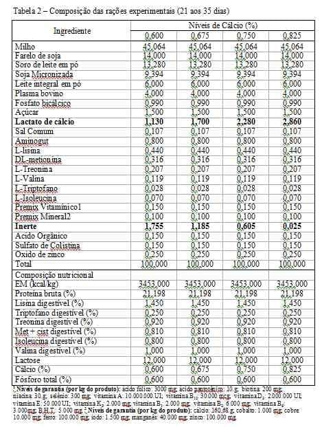 Níveis de cálcio em dietas para leitões dos 21 aos 63 dias de idade - Image 2