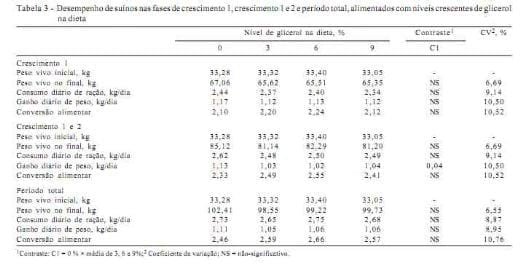 Utilização de glicerol na dieta de suínos em crescimento e terminação - Image 3