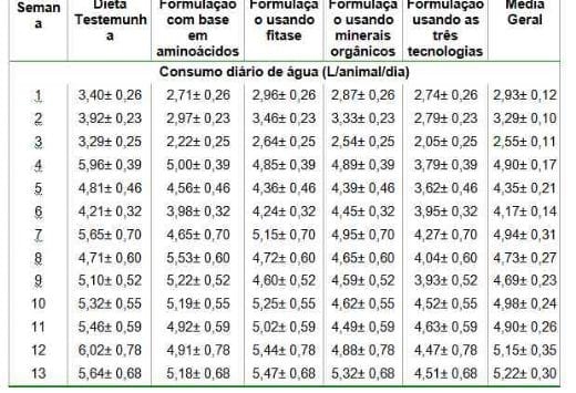Manejo hídrico na produção de suínos - Image 1