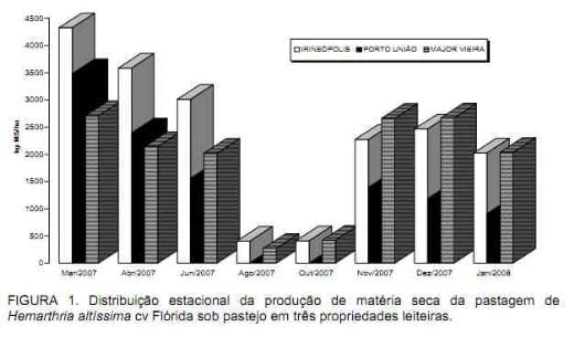 Produção e qualidade da pastagem de Hemarthia altissima cv. Flórida em sistemas de produção de leite manejada com princípios agroecológico - Image 3