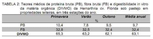 Produção e qualidade da pastagem de Hemarthia altissima cv. Flórida em sistemas de produção de leite manejada com princípios agroecológico - Image 2
