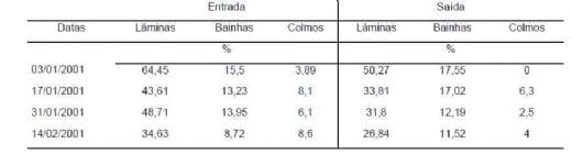 Desempenho produtivo de vacas holandesas em pastagem de milheto e feijão miúdo com e sem suplementação - Image 3