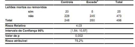 Efeito do uso de ácido livre cristalino de Ceftiofur (Excede® ) sobre os parâmetros clínicos e mortalidade de leitões em lactação nas condições brasileiras - Image 2