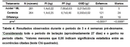 Uso de Acidal® ML para o controle de enfermidades entéricas de suínos nos períodos de pré e pós-desmame - Image 4