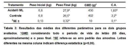 Uso de Acidal® ML para o controle de enfermidades entéricas de suínos nos períodos de pré e pós-desmame - Image 3