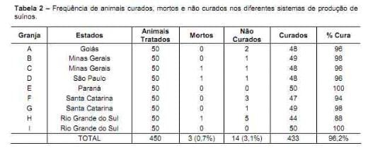 Demonstração da eficácia de uma única dose de Tulatromicina injetável (DRAXXIN ® ) no tratamento de doença respiratória de ocorrência natural em suínos criados em condições comerciais - Image 2