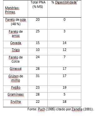 Enzimas exógenas para frango de corte - Image 5