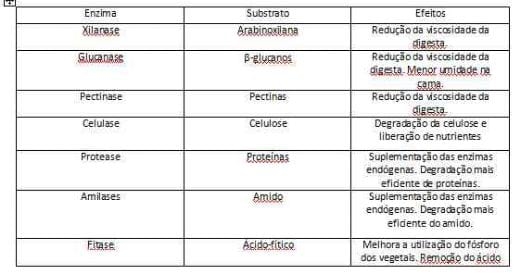 Enzimas exógenas para frango de corte - Image 2