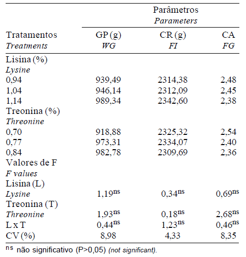 Desempenho e Rendimento de Carcaça de Frangos de Corte Submetidos a Diferentes Níveis de Treonina e Lisina, na Fase Final de Criação - Image 2