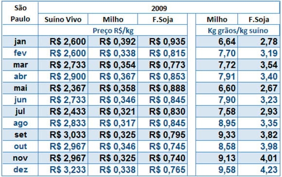 Suínos no Brasil - apreciações sobre o preço praticado em São Paulo entre 2004 e 2010 - Image 8