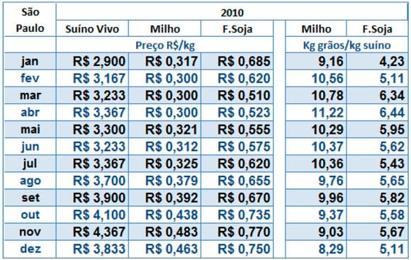 Suínos no Brasil - apreciações sobre o preço praticado em São Paulo entre 2004 e 2010 - Image 9