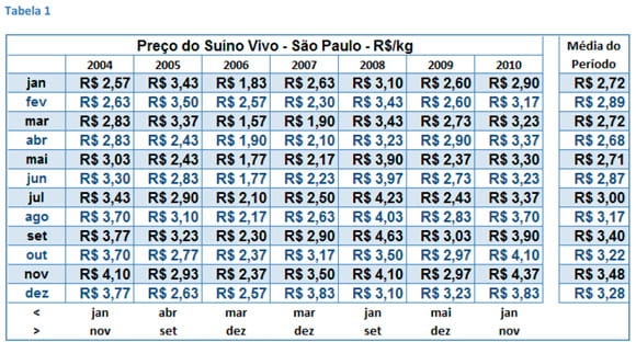 Suínos no Brasil - apreciações sobre o preço praticado em São Paulo entre 2004 e 2010 - Image 1