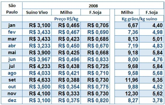 Suínos no Brasil - apreciações sobre o preço praticado em São Paulo entre 2004 e 2010 - Image 7