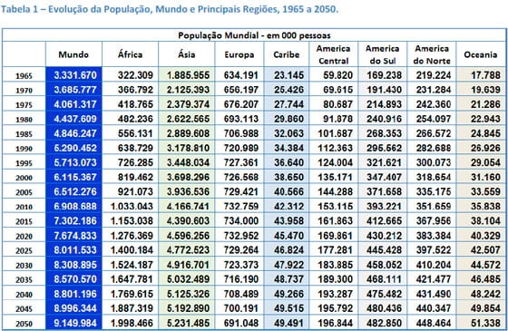 A Produção de Carnes nas Principais Regiões do Mundo - Image 1