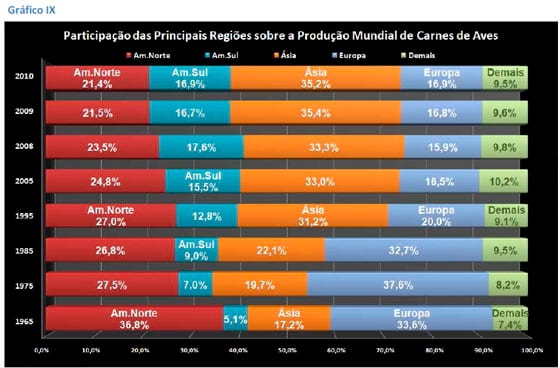 A Produção de Carnes nas Principais Regiões do Mundo - Image 16