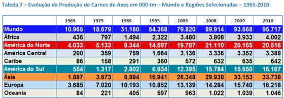 A Produção de Carnes nas Principais Regiões do Mundo - Image 15