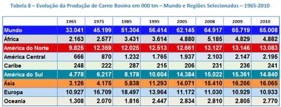 A Produção de Carnes nas Principais Regiões do Mundo - Image 18