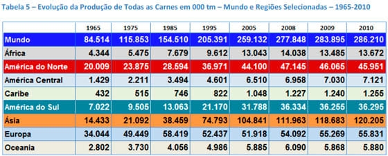 A Produção de Carnes nas Principais Regiões do Mundo - Image 10