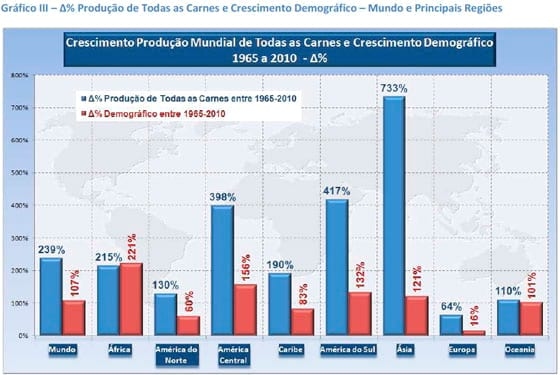 A Produção de Carnes nas Principais Regiões do Mundo - Image 5