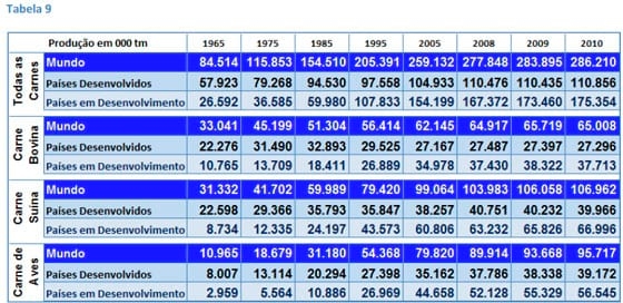 A Produção de Carnes nas Principais Regiões do Mundo - Image 20