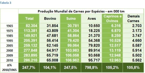 A Produção de Carnes nas Principais Regiões do Mundo - Image 7