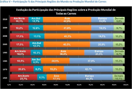 A Produção de Carnes nas Principais Regiões do Mundo - Image 9