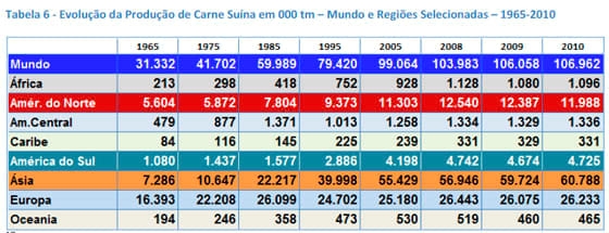 A Produção de Carnes nas Principais Regiões do Mundo - Image 13
