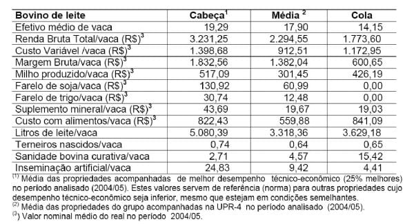 Análise Técnica e Econômica Comparativa de Sistemas de Produção de Leite e Atividades de Batata-Salsa e Maçã Cultivar Eva na Região de Canoinhas (UPR-4) - Image 8
