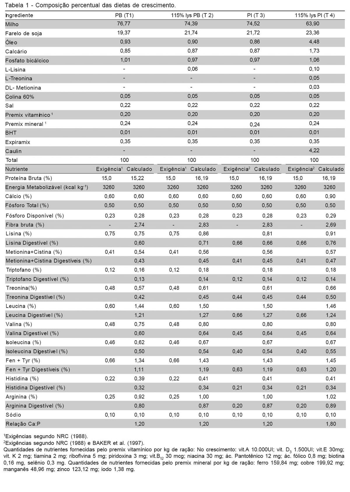 FORMULAÇÃO DAS DIETAS, DESEMPENHO E QUALIDADE DA CARCAÇA, PRODUÇÃO E COMPOSIÇÃO DE DEJETOS DE SUÍNOS - Image 1