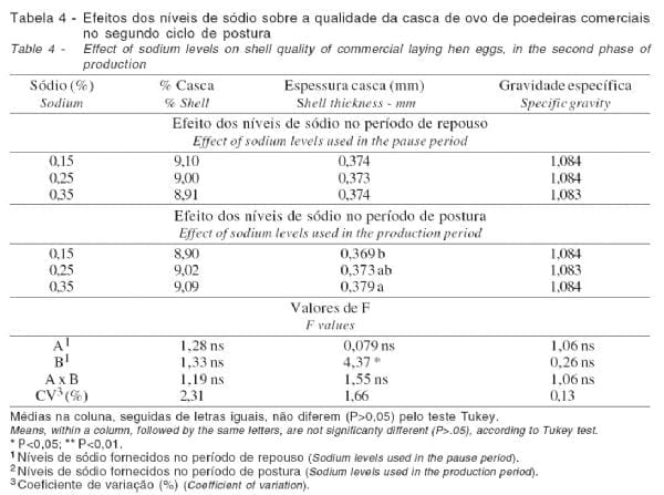 Níveis de Sódio em Rações de Poedeiras Comerciais no Segundo Ciclo de Postura - Image 5