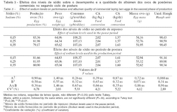Níveis de Sódio em Rações de Poedeiras Comerciais no Segundo Ciclo de Postura - Image 4