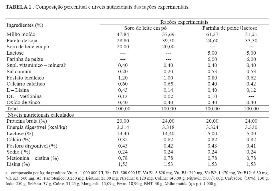 SORO DE LEITE EM PÓ E FARINHA DE PEIXE+LACTOSE EM RAÇÕES COM DOIS NÍVEIS DE PROTEÍNA PARA LEITÕES NA FASE INICIAL - Image 1