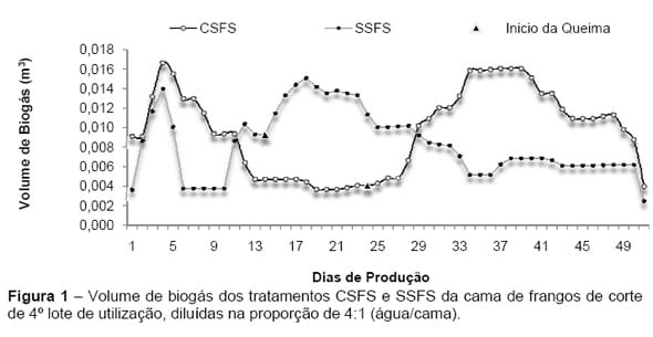 Biodigestão anaeróbia da cama de frangos de corte com ou sem separação de frações sólida e líquida em biodigestor batelada - Image 3