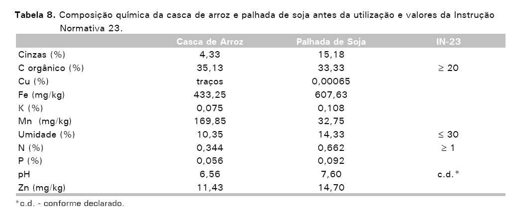 Avaliação de sistemas de ventilação (fixo e oscilante) e materiais de cama (casca de arroz e palhada de soja) na produção de frangos de corte - Image 28
